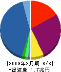 プロミス 貸借対照表 2009年3月期