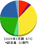 パス 貸借対照表 2025年3月期