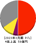 ミーク 損益計算書 2023年3月期 ミーク 損益計算書 2023年3月期