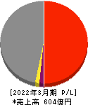 富士興産 損益計算書 2022年3月期 富士興産 損益計算書 2022年3月期