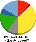 東京汽船 貸借対照表 2021年3月期