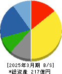 光世証券 貸借対照表 2025年3月期 光世証券 貸借対照表 2025年3月期
