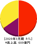 カカクコム 損益計算書 2020年3月期 カカクコム 損益計算書 2020年3月期