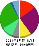 トリドールホールディングス 貸借対照表 2021年3月期 トリドールホールディングス 貸借対照表 2021年3月期