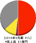 日本エコシステム 損益計算書 2019年9月期