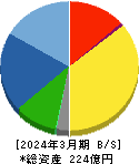 かわでん 貸借対照表 2024年3月期 かわでん 貸借対照表 2024年3月期
