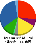 JUKI 貸借対照表 2019年12月期 JUKI 貸借対照表 2019年12月期
