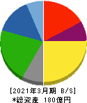 トーイン 貸借対照表 2021年3月期