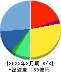 ダイナミックマッププラットフォーム 貸借対照表 2025年3月期 ダイナミックマッププラットフォーム 貸借対照表 2025年3月期