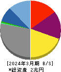 光通信 貸借対照表 2024年3月期