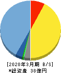 エンカレッジ・テクノロジ 貸借対照表 2020年3月期