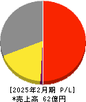 白鳩 損益計算書 2025年2月期 白鳩 損益計算書 2025年2月期