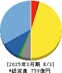 コロプラ 貸借対照表 2025年3月期