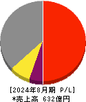 コシダカホールディングス 損益計算書 2024年8月期 コシダカホールディングス 損益計算書 2024年8月期