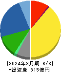中北製作所 貸借対照表 2024年8月期 中北製作所 貸借対照表 2024年8月期
