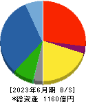飛島建設 貸借対照表 2023年6月期