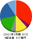 不二サッシ 貸借対照表 2021年3月期 不二サッシ 貸借対照表 2021年3月期