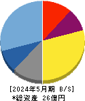 サインポスト 貸借対照表 2024年5月期 サインポスト 貸借対照表 2024年5月期
