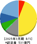 藤商事 貸借対照表 2025年3月期 藤商事 貸借対照表 2025年3月期