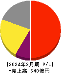 寿スピリッツ 損益計算書 2024年3月期