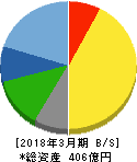 アルファシステムズ 貸借対照表 2018年3月期 アルファシステムズ 貸借対照表 2018年3月期