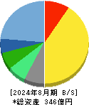 ＴＡＫＡＲＡ　＆　ＣＯＭＰＡＮＹ 貸借対照表 2024年8月期