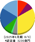 カシオ計算機 貸借対照表 2025年6月期