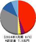 山陰合同銀行 貸借対照表 2024年3月期 山陰合同銀行 貸借対照表 2024年3月期