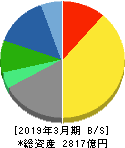 ワコールホールディングス 貸借対照表 2019年3月期