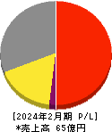 エルテス 損益計算書 2024年2月期