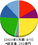 ニッキ 貸借対照表 2023年3月期 ニッキ 貸借対照表 2023年3月期