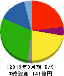 相模ゴム工業 貸借対照表 2019年3月期 相模ゴム工業 貸借対照表 2019年3月期