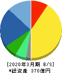 日本金銭機械 貸借対照表 2020年3月期