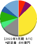 三共生興 貸借対照表 2022年9月期