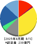 gumi 貸借対照表 2025年4月期 gumi 貸借対照表 2025年4月期