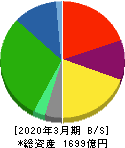 TOKAIホールディングス 貸借対照表 2020年3月期 TOKAIホールディングス 貸借対照表 2020年3月期