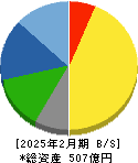 ハニーズホールディングス 貸借対照表 2025年2月期