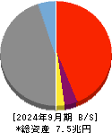 山陰合同銀行 貸借対照表 2024年9月期