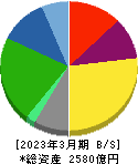 太平洋工業 貸借対照表 2023年3月期