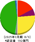 グリーンランドリゾート 貸借対照表 2025年3月期