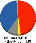 かんぽ生命保険 貸借対照表 2021年3月期 かんぽ生命保険 貸借対照表 2021年3月期