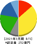 イチカワ 貸借対照表 2021年3月期 イチカワ 貸借対照表 2021年3月期