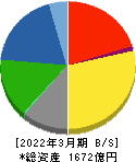 倉敷紡績 貸借対照表 2022年3月期 倉敷紡績 貸借対照表 2022年3月期