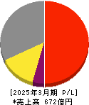 エスペック 損益計算書 2025年3月期