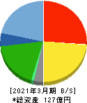 表示灯 貸借対照表 2021年3月期 表示灯 貸借対照表 2021年3月期