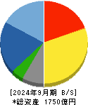 住友電設 貸借対照表 2024年9月期