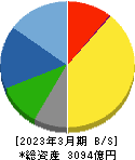 日油 貸借対照表 2023年3月期 日油 貸借対照表 2023年3月期