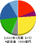 イーグル工業 貸借対照表 2022年3月期 イーグル工業 貸借対照表 2022年3月期