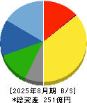 富士精工 貸借対照表 2025年8月期