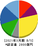 牧野フライス製作所 貸借対照表 2021年3月期 牧野フライス製作所 貸借対照表 2021年3月期